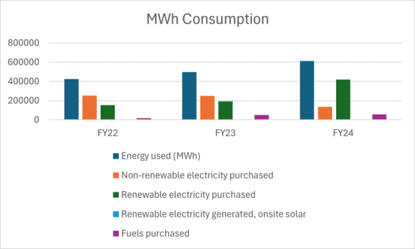 Consumo anual de MWh da Nvidia