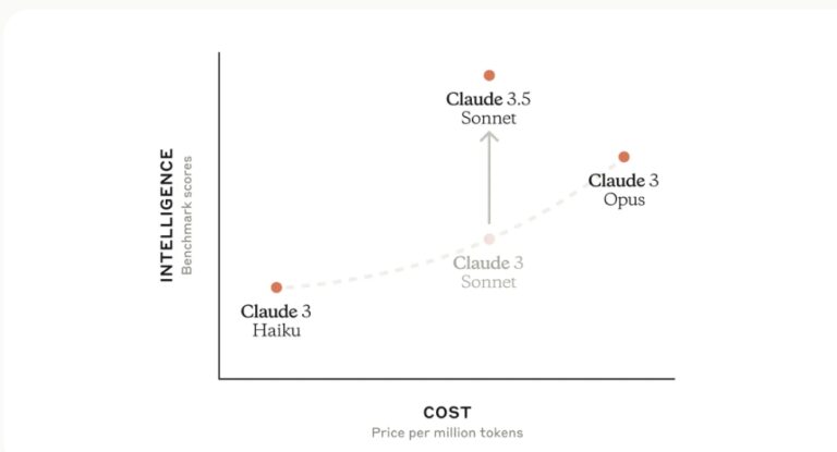 anthropic-claude-sonnet-ai-intelligence-performance