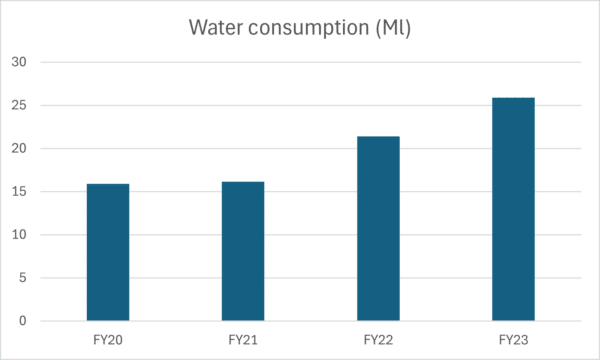 Total-Water-Consumption-megaliters